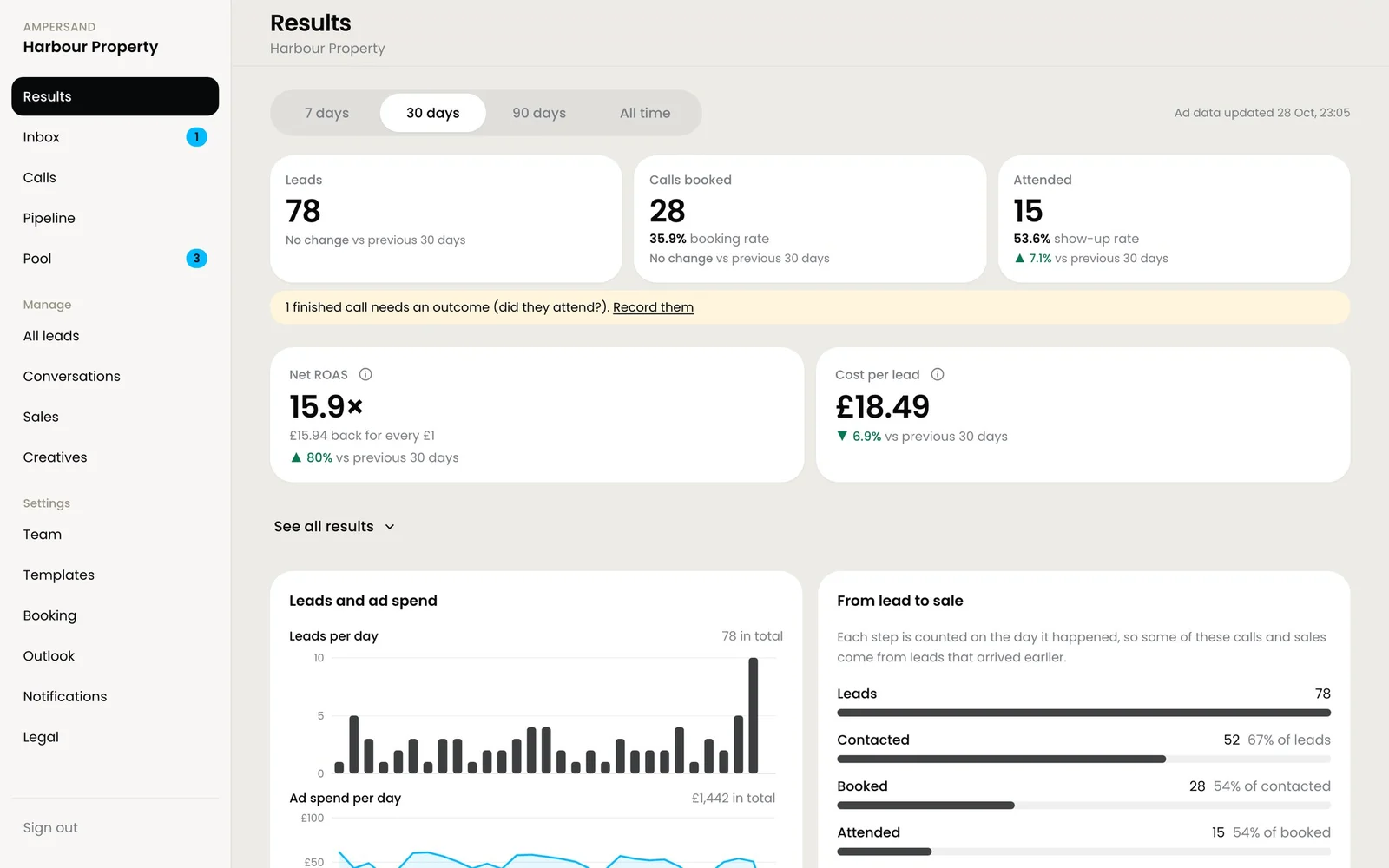 Results dashboard: leads, calls booked, attended, net ROAS, cost per lead and a lead-to-sale funnel